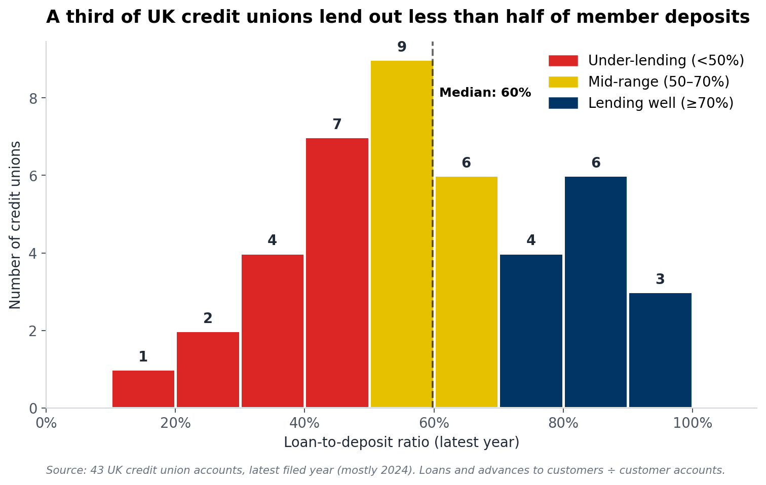 A third of UK credit unions lend out less than half of member deposits