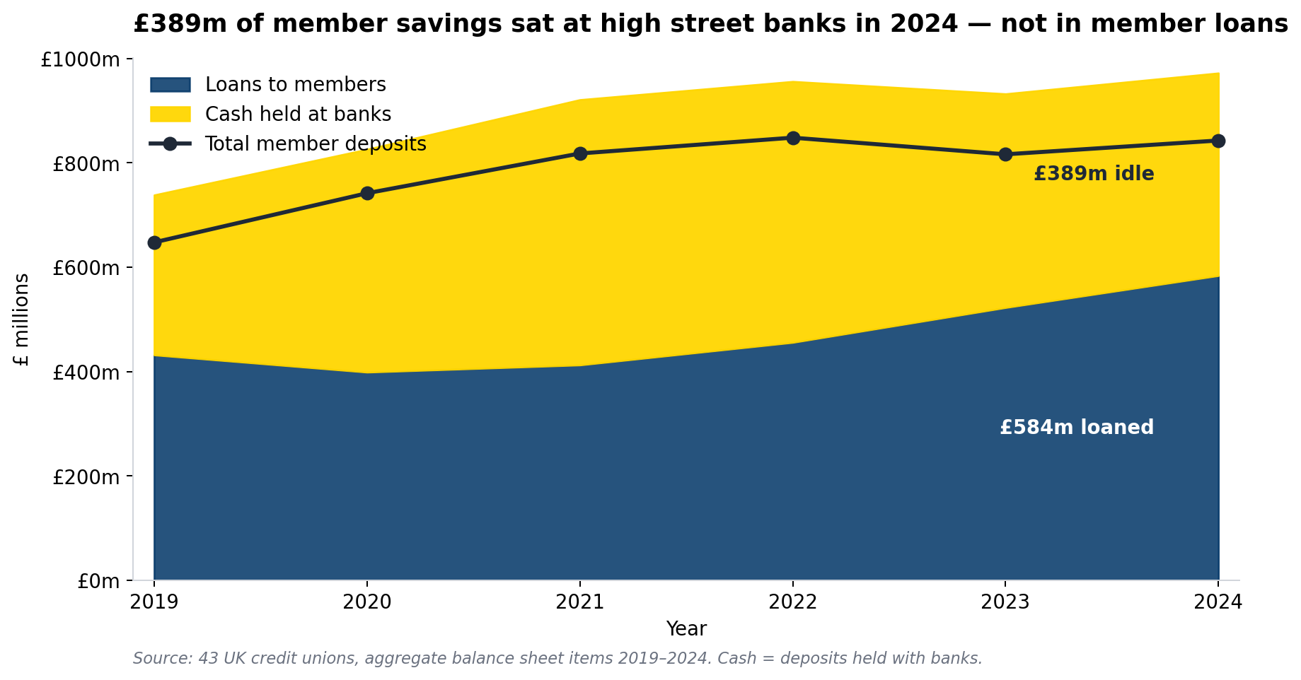 Sector aggregate trend showing £389m of cash idle at banks in 2024