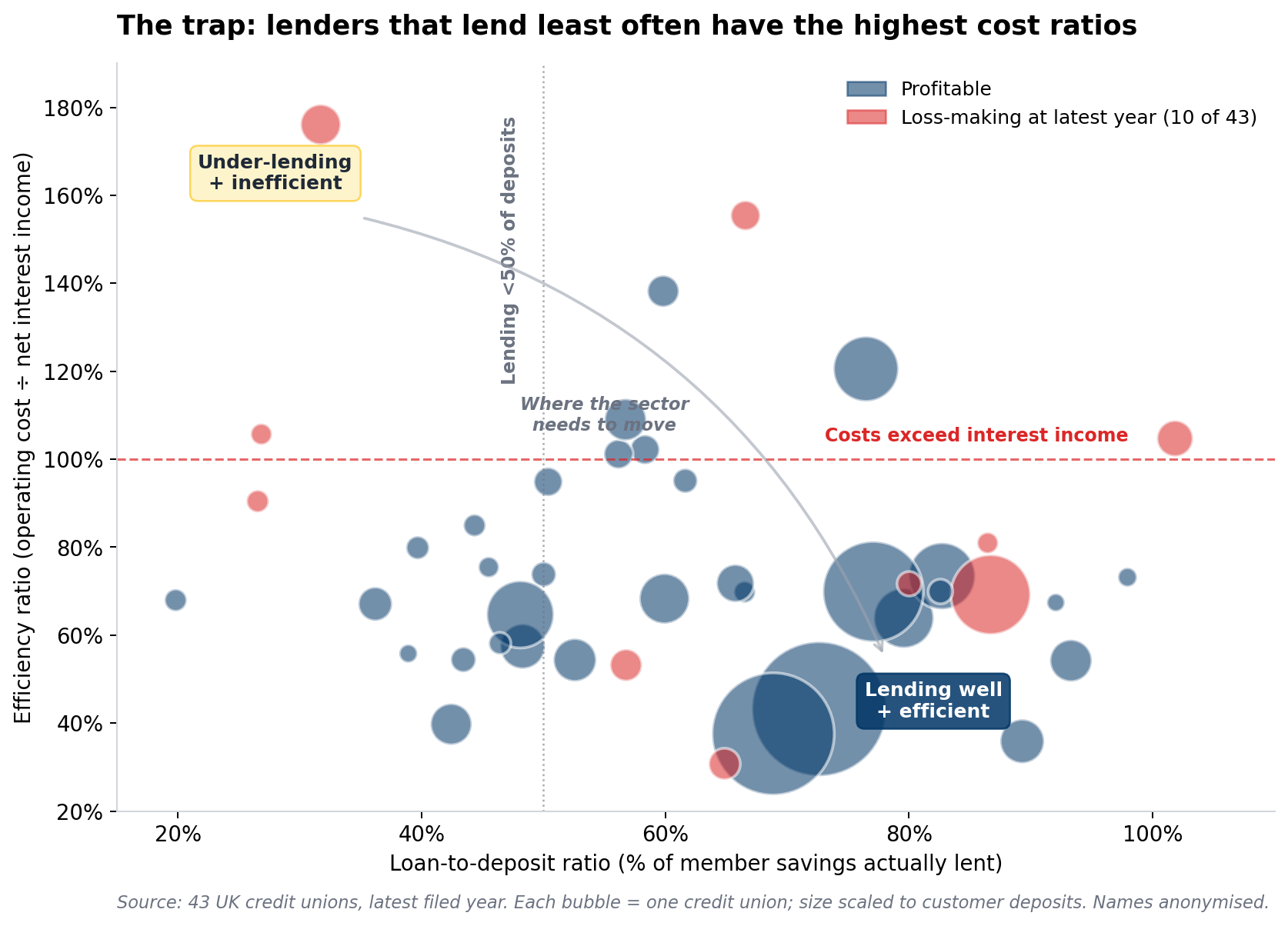 The trap: lenders that lend least often have the highest cost ratios