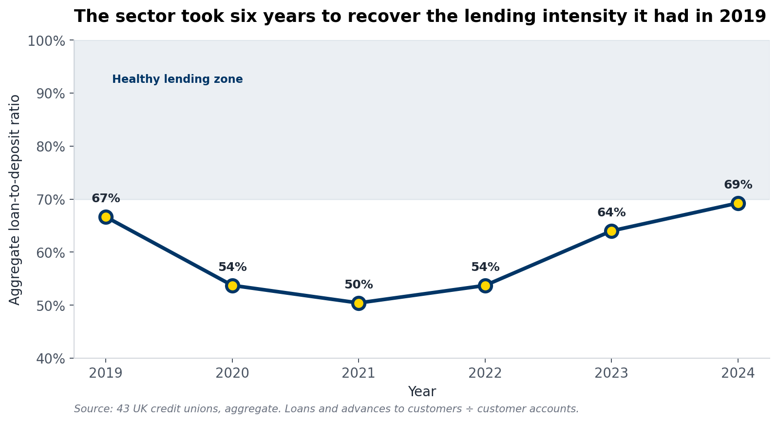 The sector took six years to recover the lending intensity it had in 2019