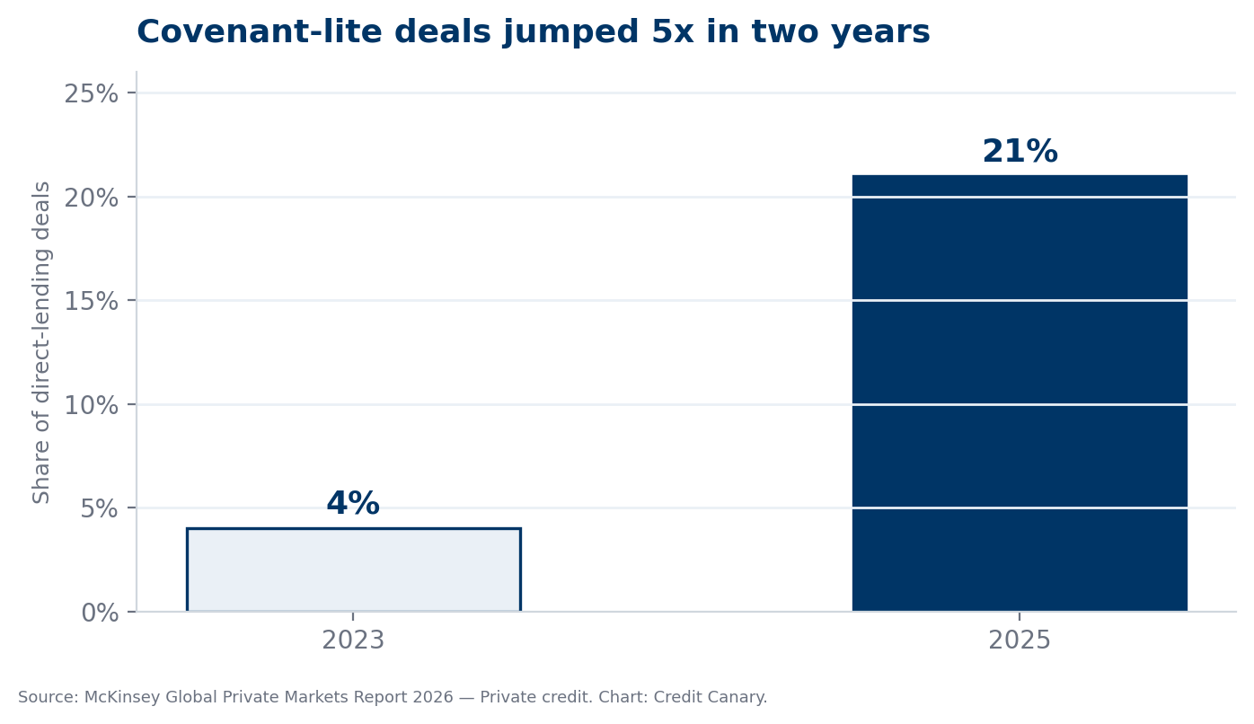 Covenant-lite deals rose from 4% to 21% of direct-lending deals