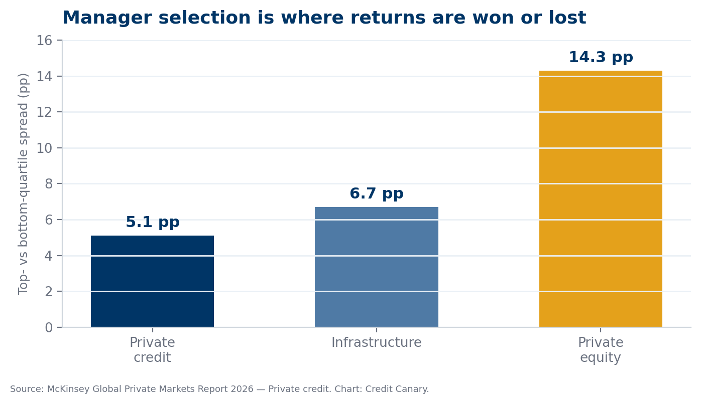 Return dispersion by asset class: private credit 5.1pp, infrastructure 6.7pp, private equity 14.3pp