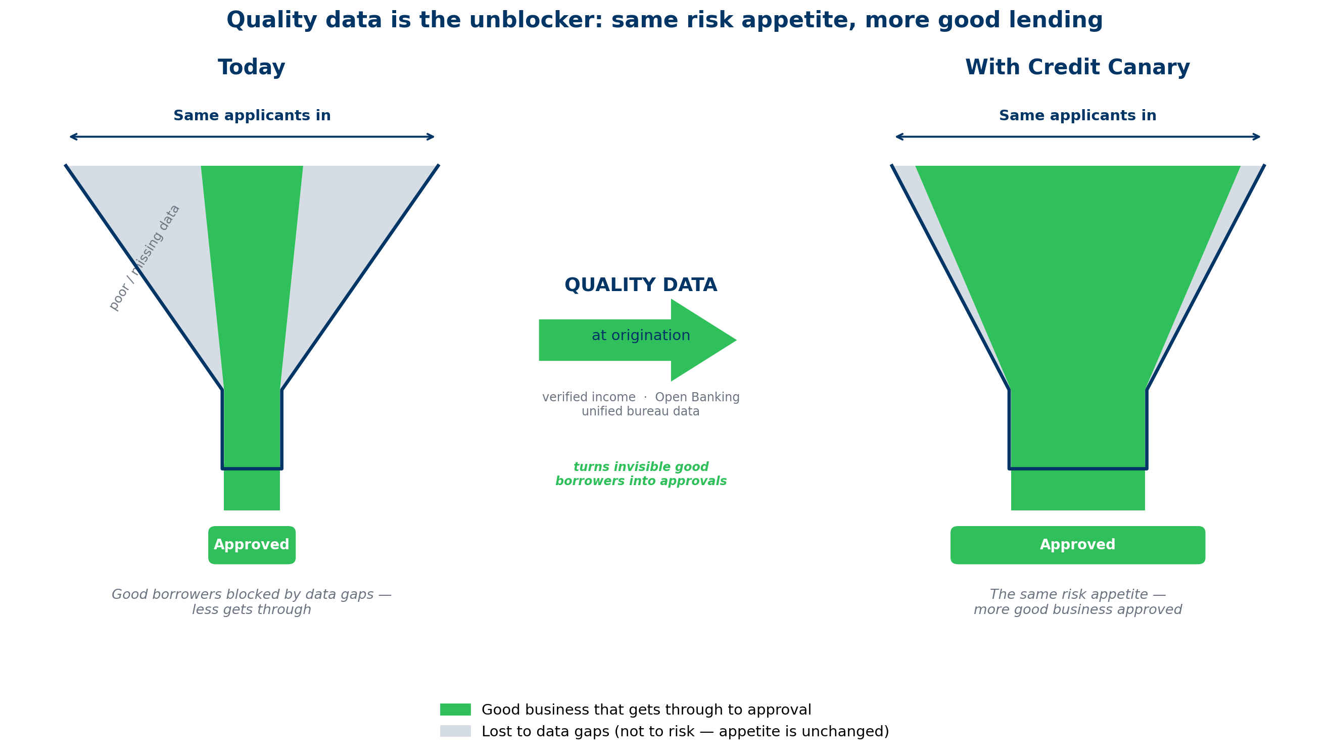 Credit Canary widens the lending funnel without widening risk appetite
